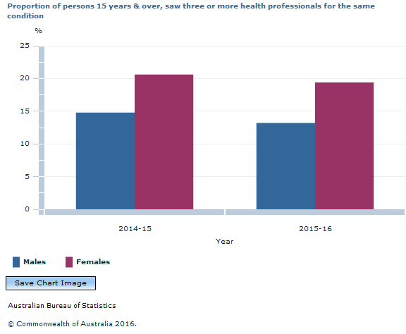 Graph Image for Proportion of persons 15 years and over, saw three or more health professionals for the same condition